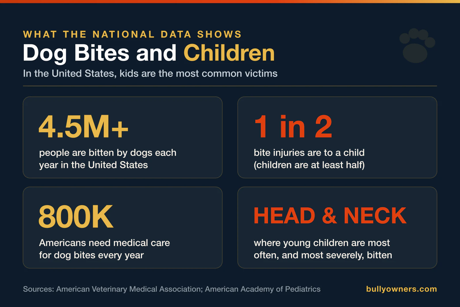 Infographic showing more than 4.5 million US dog bites a year, at least half of injuries to children, 800,000 needing medical care, and young children most often bitten on the head and neck.