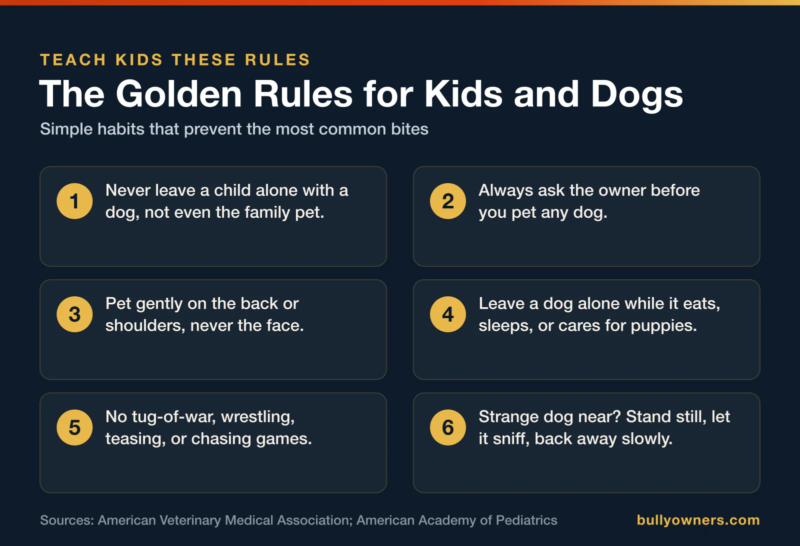 Six golden rules for children and dogs: never leave a child alone with a dog, ask before petting, pet on the back not the face, leave eating or sleeping dogs alone, no rough games, and stand still if a strange dog approaches.