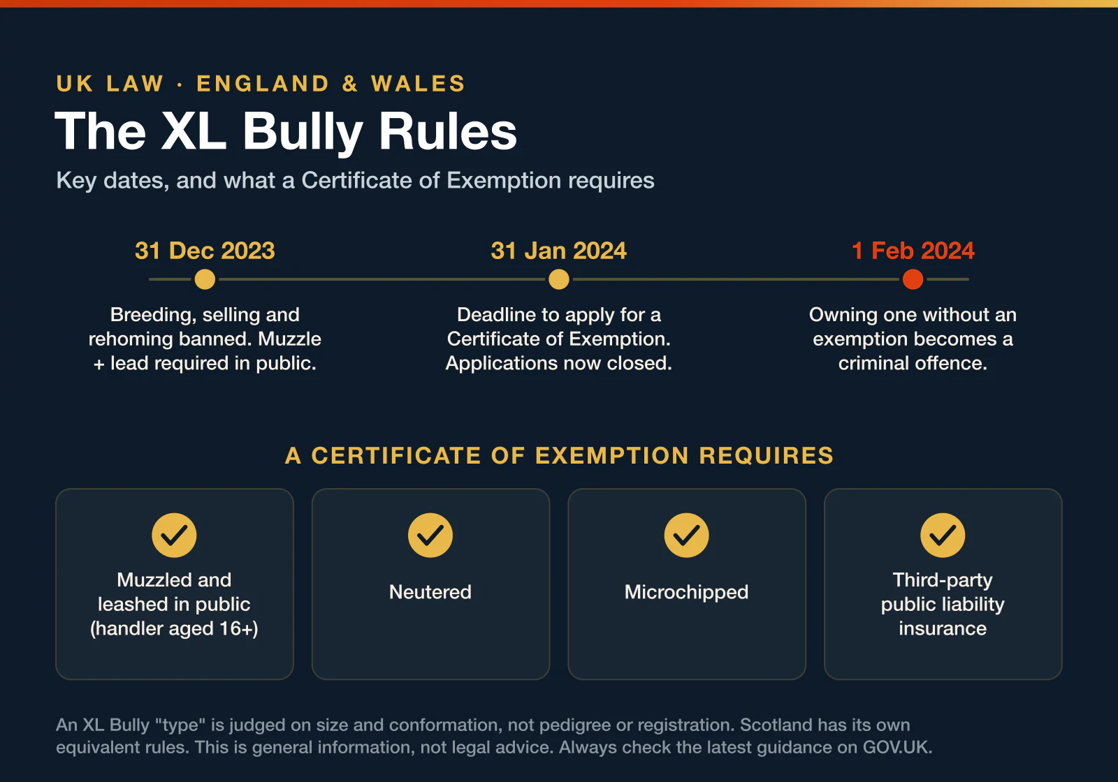 Timeline of UK XL Bully law in England and Wales, with restrictions from 31 December 2023, an exemption deadline of 31 January 2024, ownership without a Certificate of Exemption a criminal offence from 1 February 2024, and the exemption requirements.